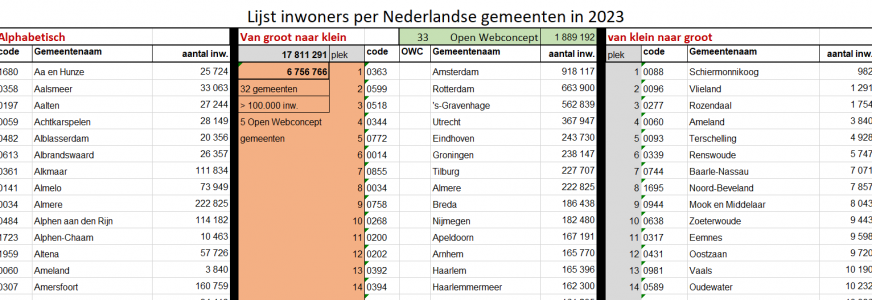DIT is ook voor kleine(re) gemeenten!